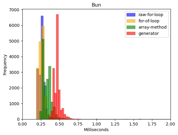 Histogram of the Bun Results