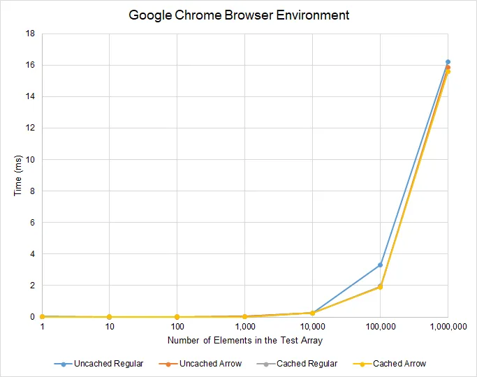 Extended Results for Google Chrome Browser Environment