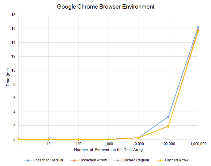 Extended Results for Google Chrome Browser Environment