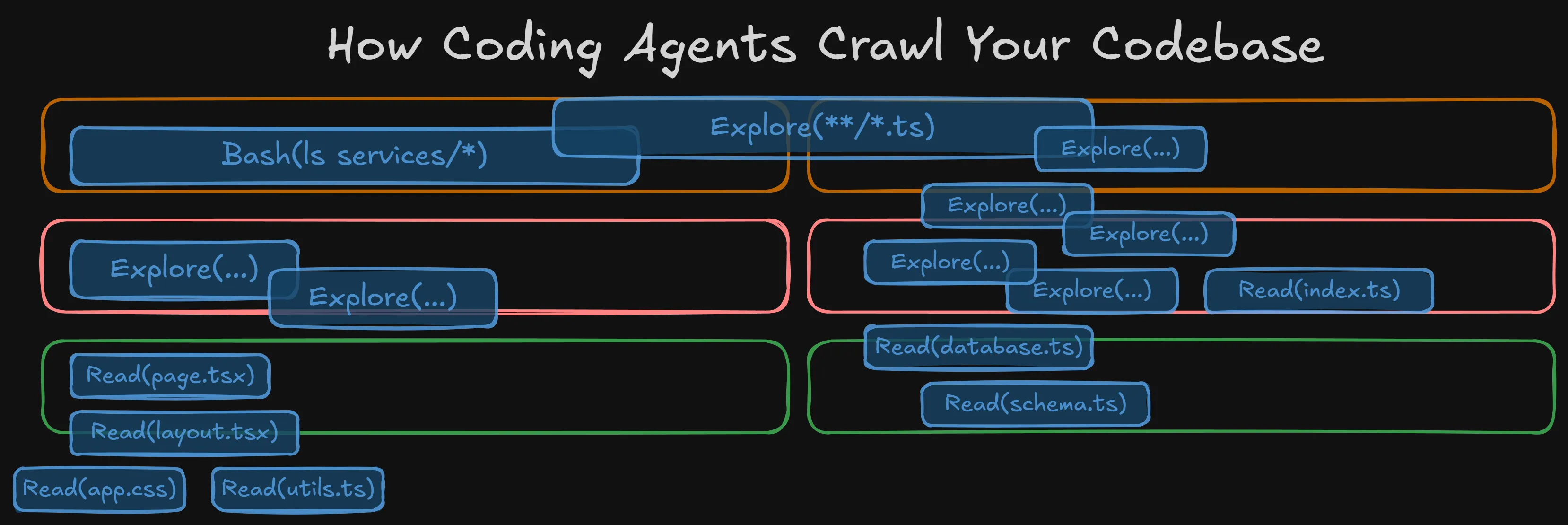 An overview of the tree-like traversal of coding agents in a codebase