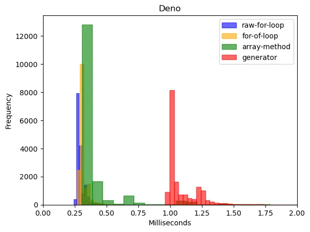 Histogram of the Deno Results