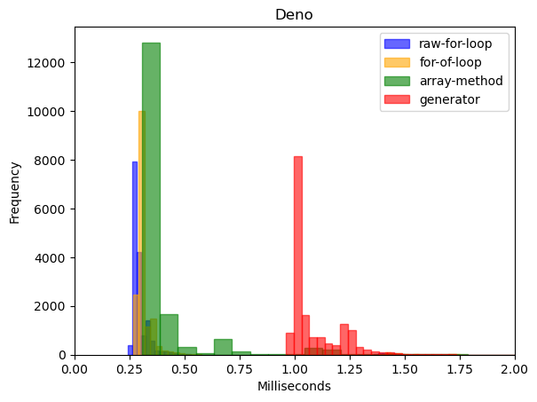 Histogram of the Deno Results