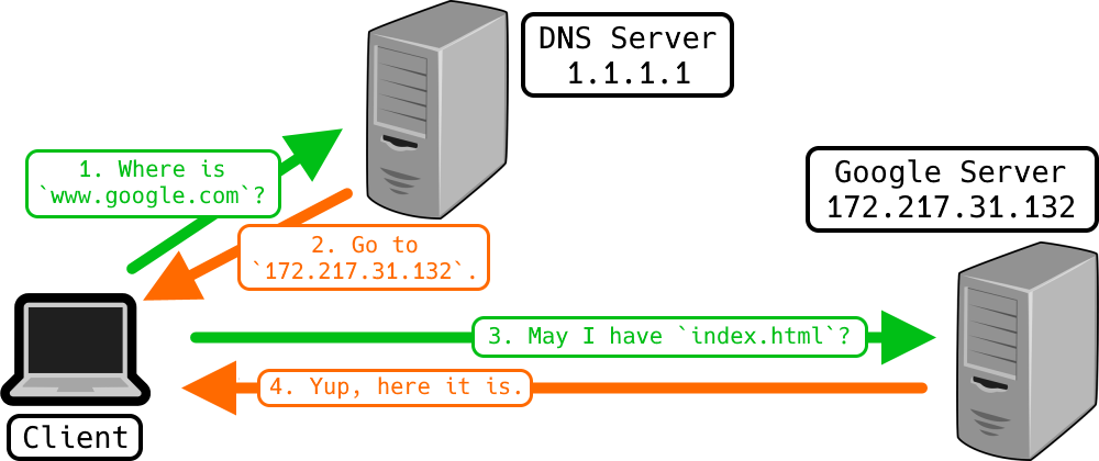 DNS Diagram