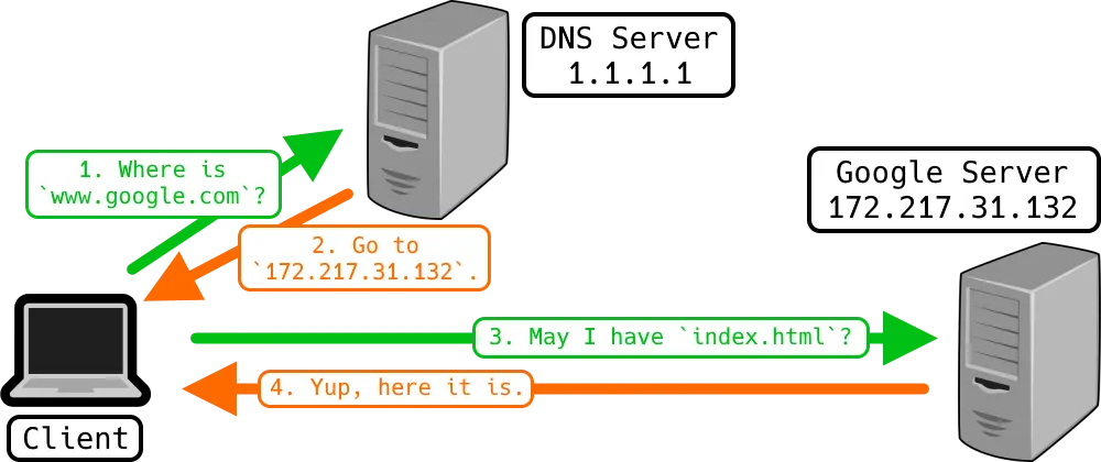DNS Diagram