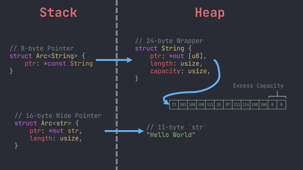 Double Indirection Illustration