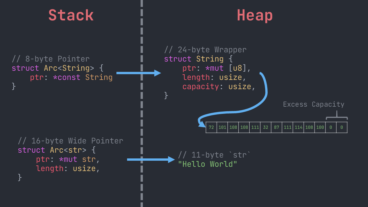 Double Indirection Illustration