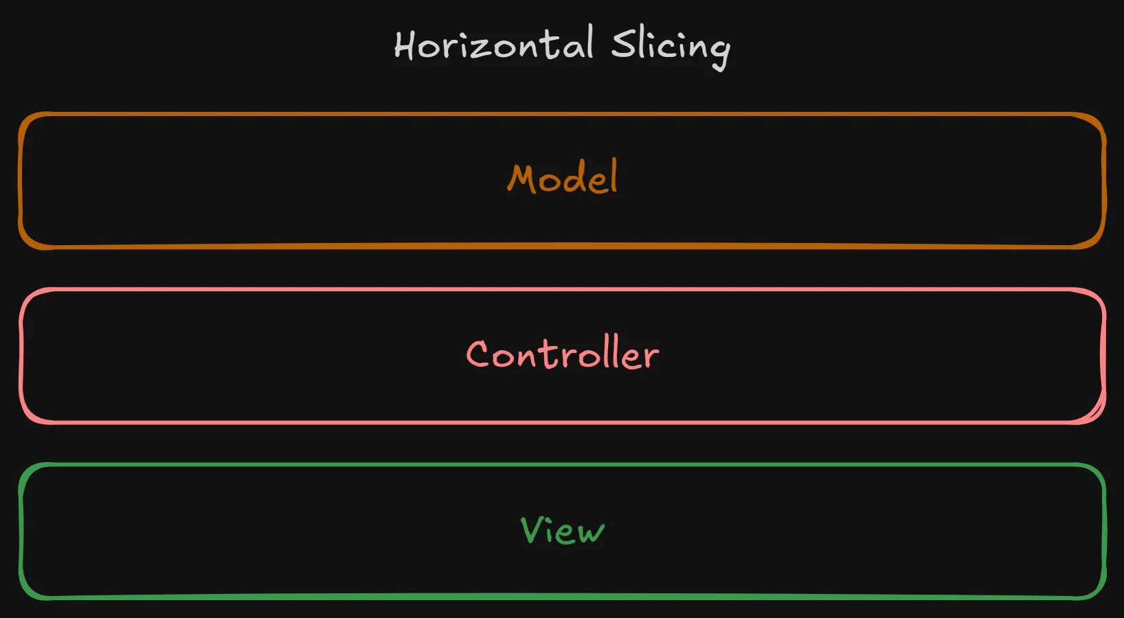 A diagram of a horizontally sliced three-layer architecture featuring the MVC architecture