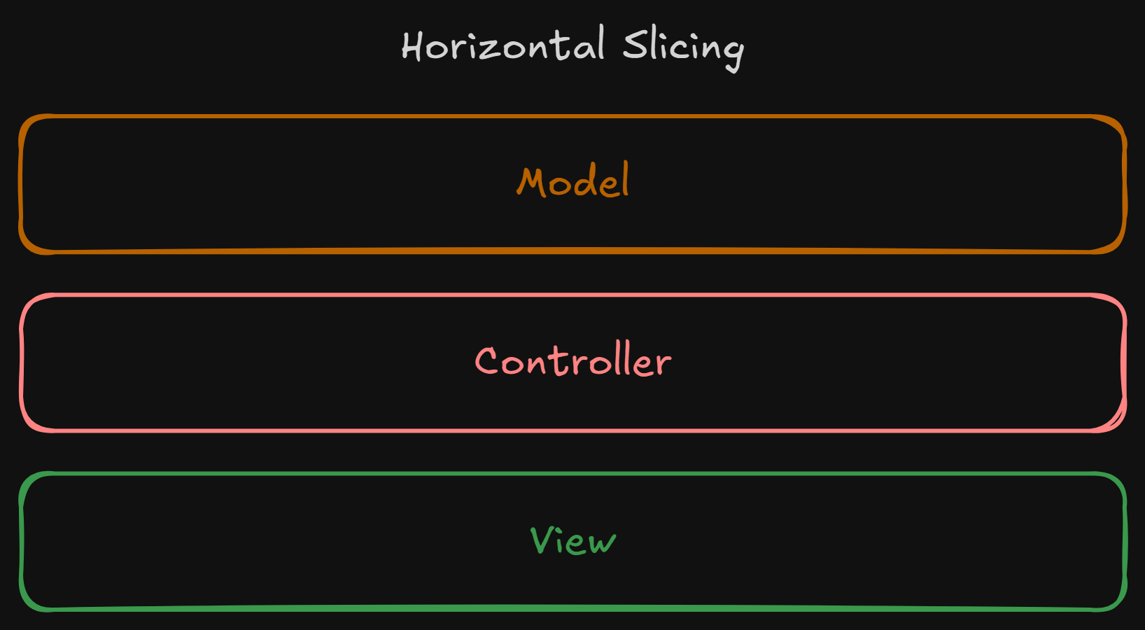 A diagram of a horizontally sliced three-layer architecture featuring the MVC architecture