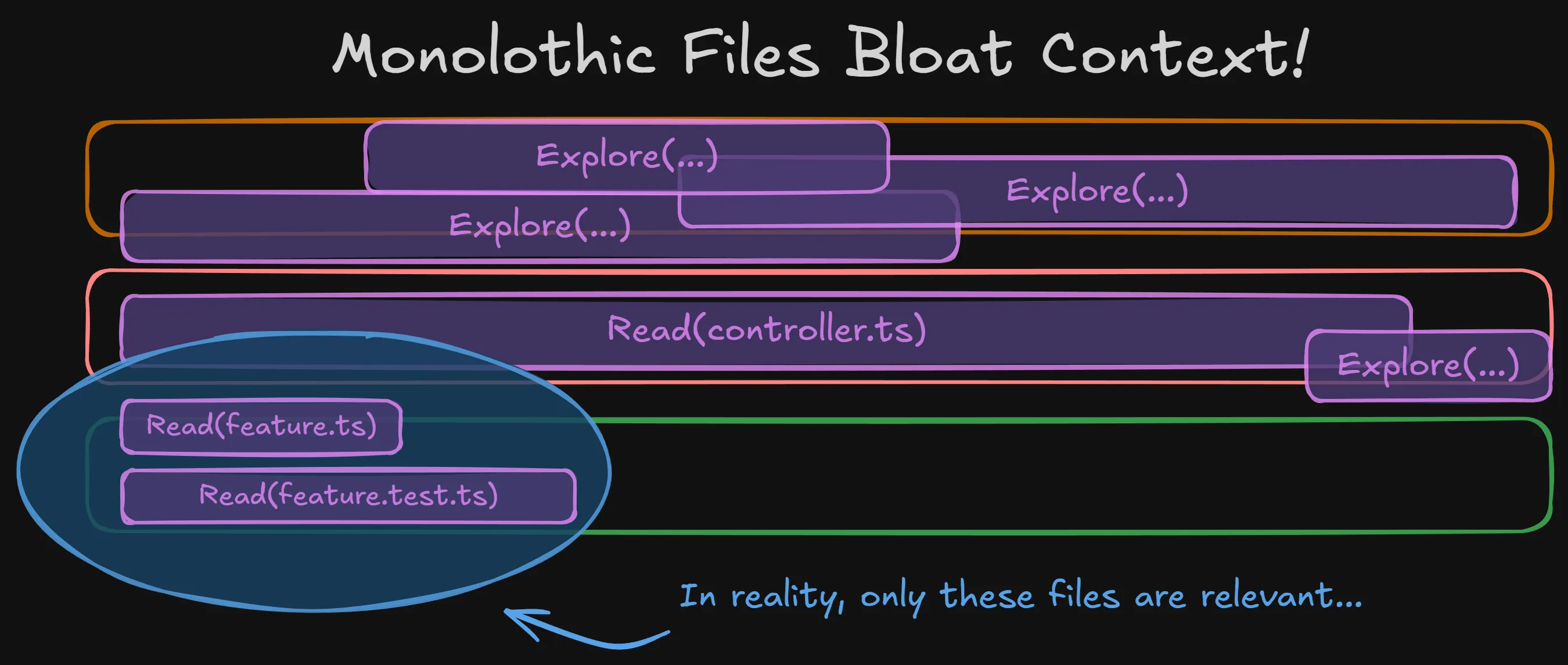 Visualization of a horizontally sliced codebase require bloated reads and exploration in the codebase