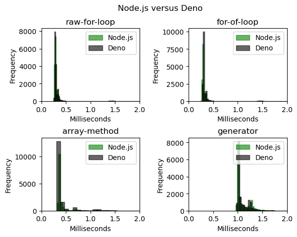 Comparison between the Node.js results and the Deno results showing significant overlap