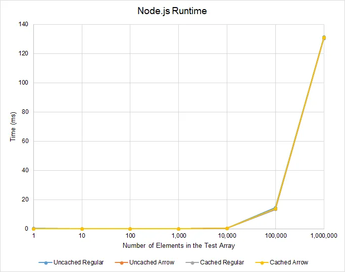 Extended Results for Node.js Runtime