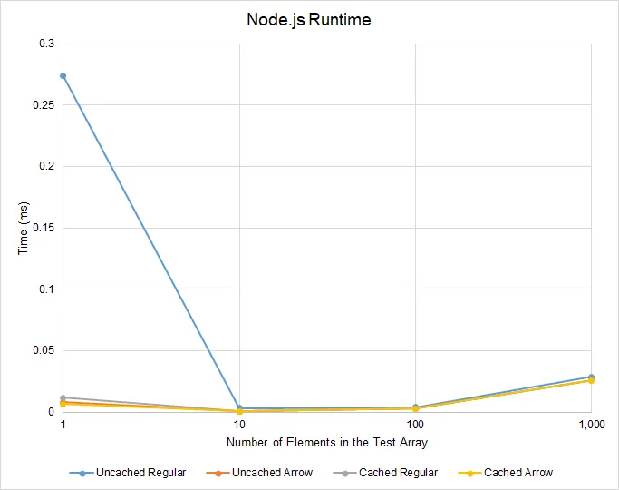 Node.js Runtime Results (Limited)