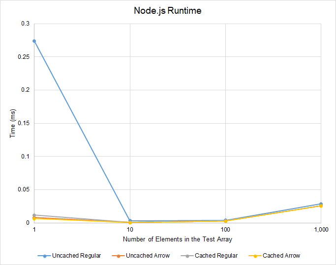 Node.js Runtime Results (Limited)