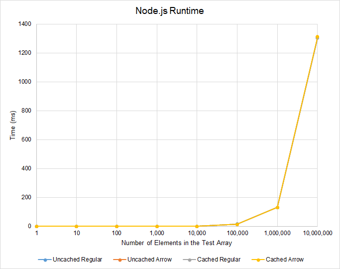 Node.js Runtime Results