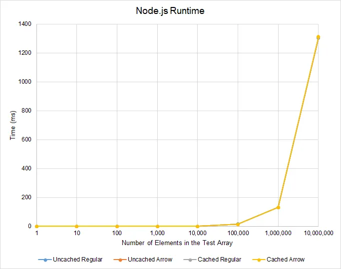 Node.js Runtime Results