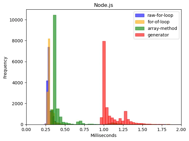 Histogram of the Node.js Results