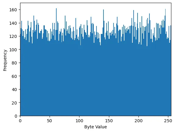 A histogram of the randomly generated bytes in uniform distribution.
