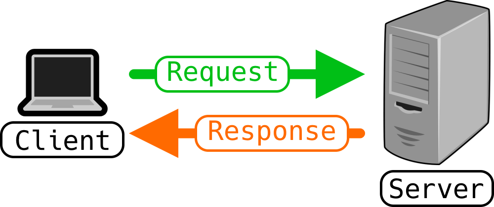 Request and Response Diagram