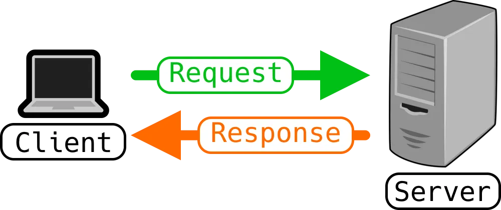 Request and Response Diagram