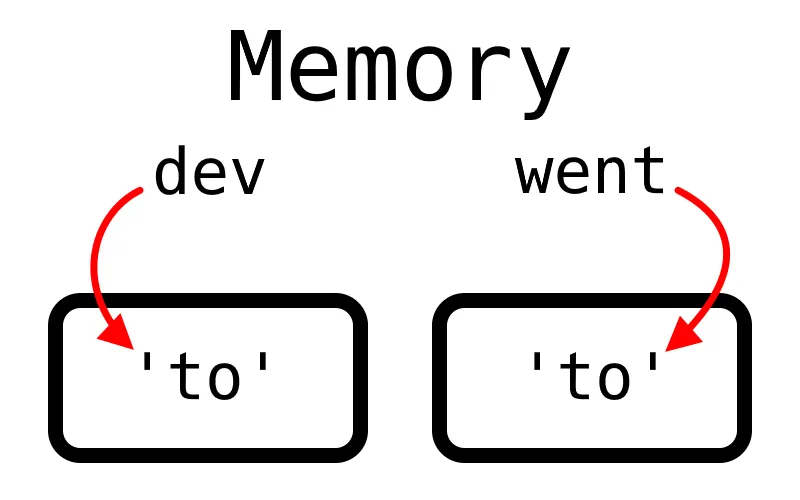 Each variable points to their own instance of the string.