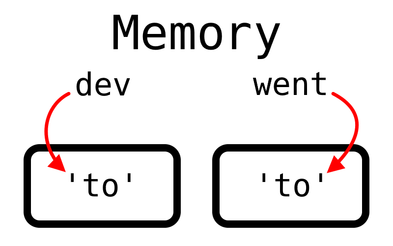 Each variable points to their own instance of the string.