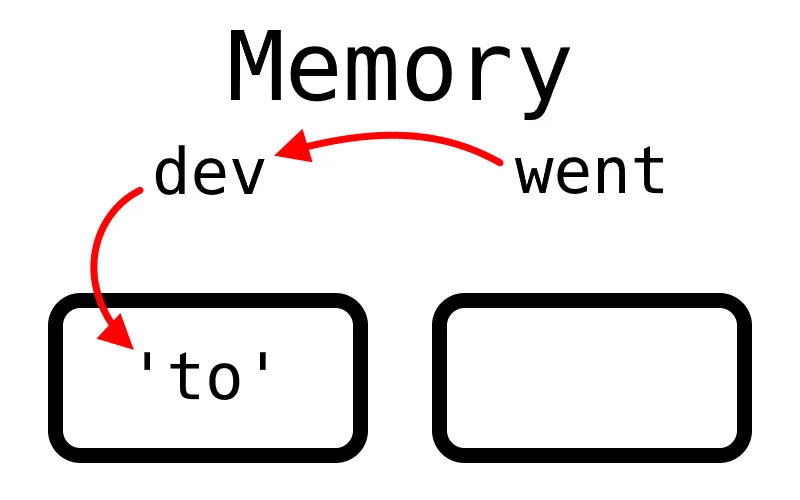 Both variables point to the same string.