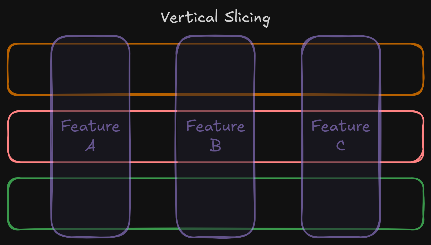 A diagram of a vertically sliced three-layer architecture where a feature module is superimposed on all layers of the tech stack