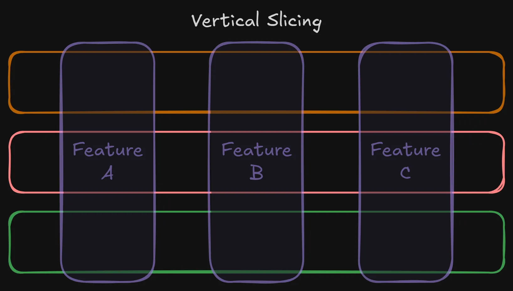 A diagram of a vertically sliced three-layer architecture where a feature module is superimposed on all layers of the tech stack