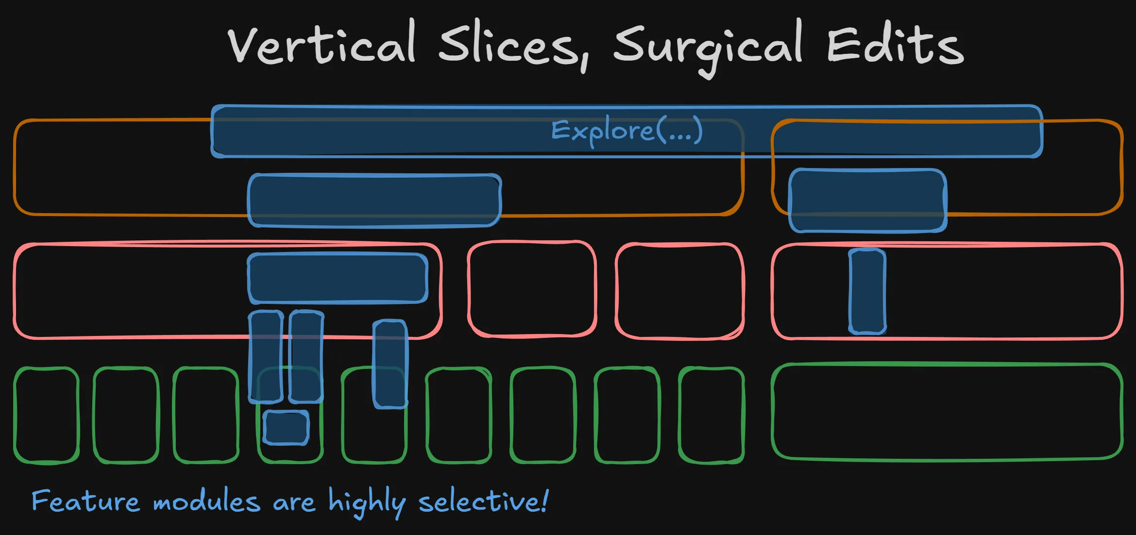 Visualization of how narrow slices in a vertically sliced architecture yield more surgical reads, edits, and incremental changes